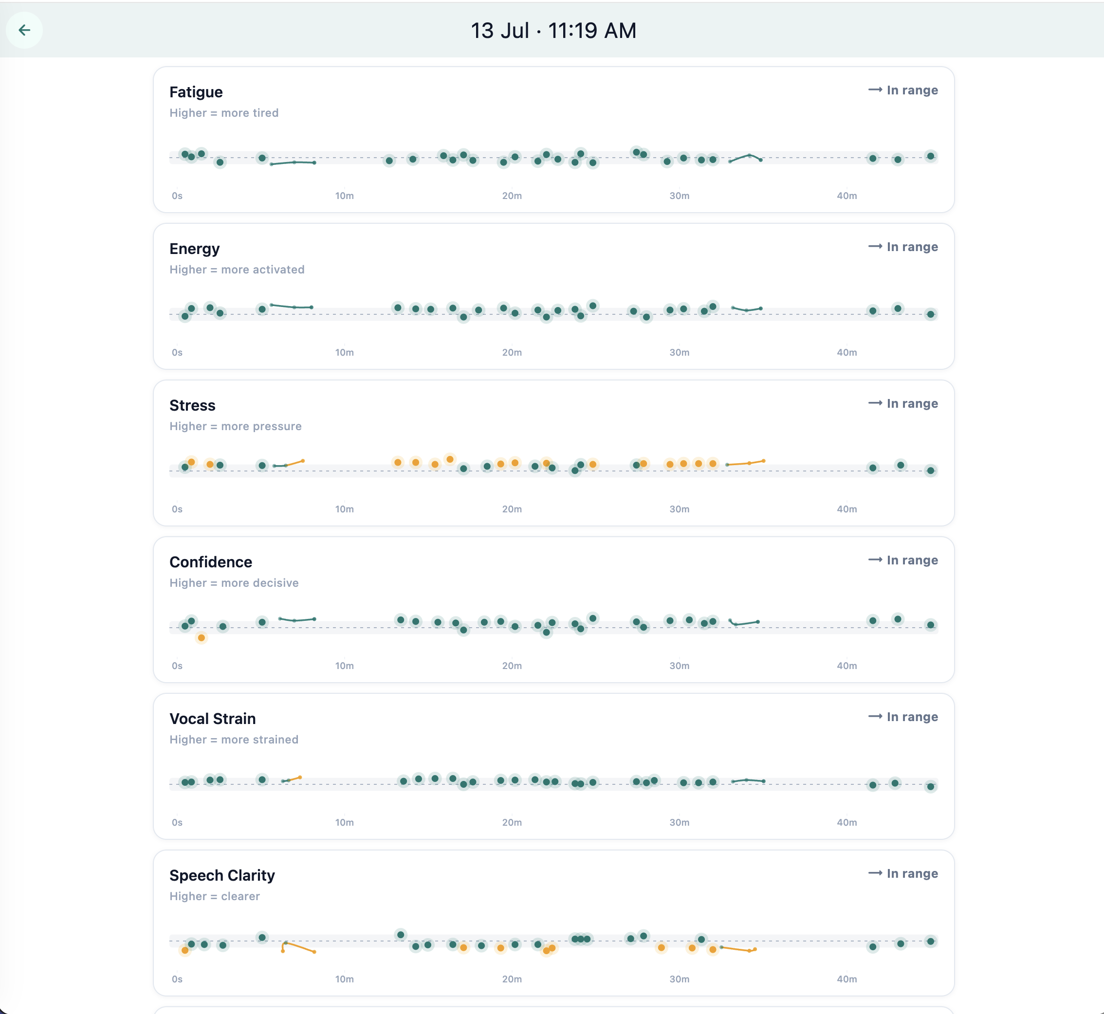 Sabber Ahamed own Ontor session view for a roughly 45-minute call: fatigue, energy, stress, confidence, vocal strain and speech clarity compared with his personal usual range, all ending in range, founder exploratory data