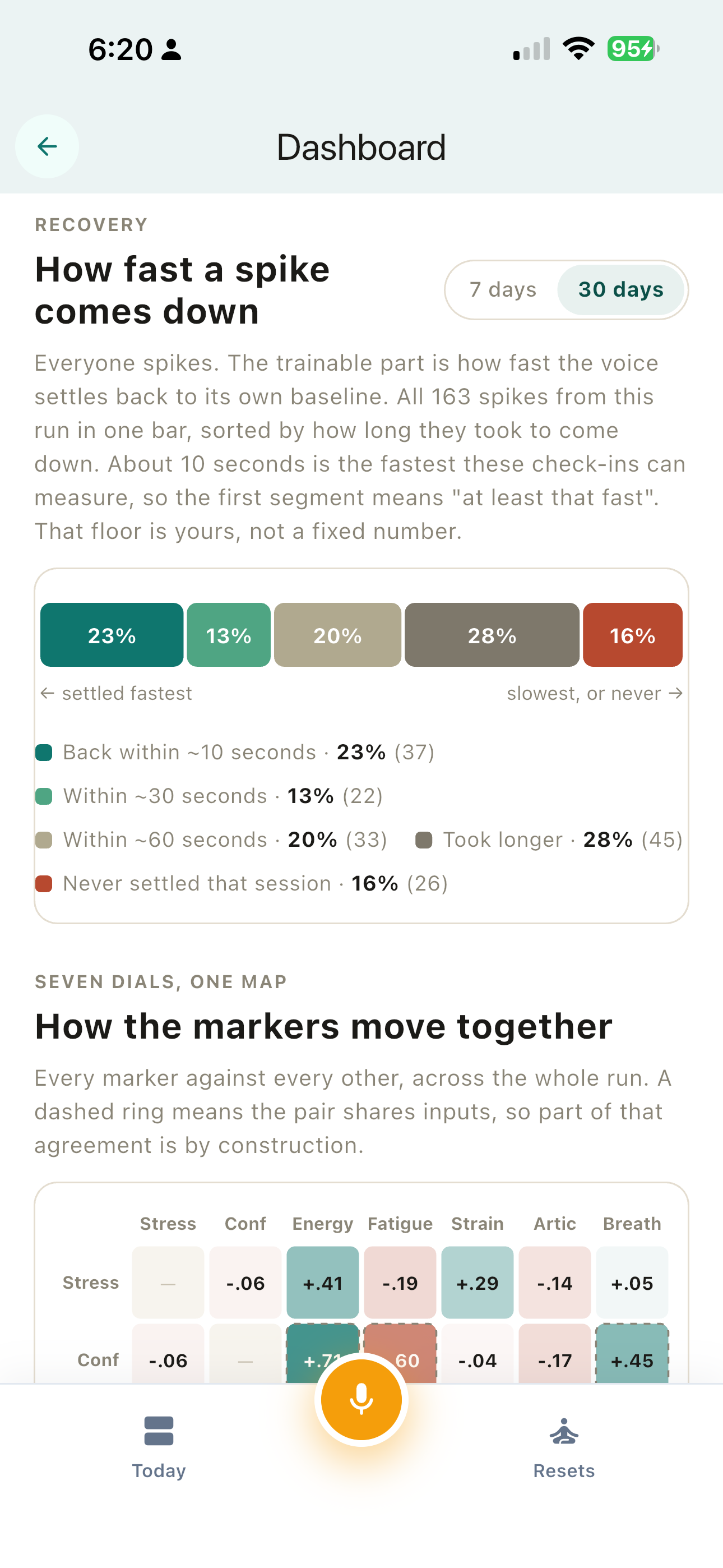 Ontor dashboard recovery view showing how fast personal voice spikes settle toward baseline