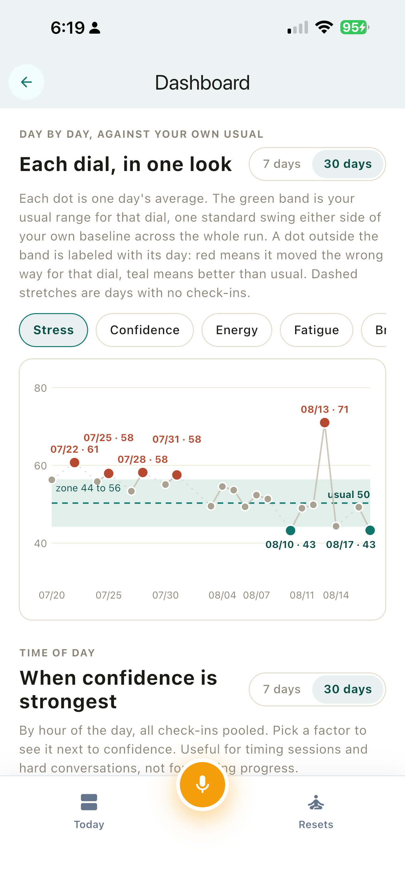 Ontor dashboard stress trend plotted day by day against a personal usual range band