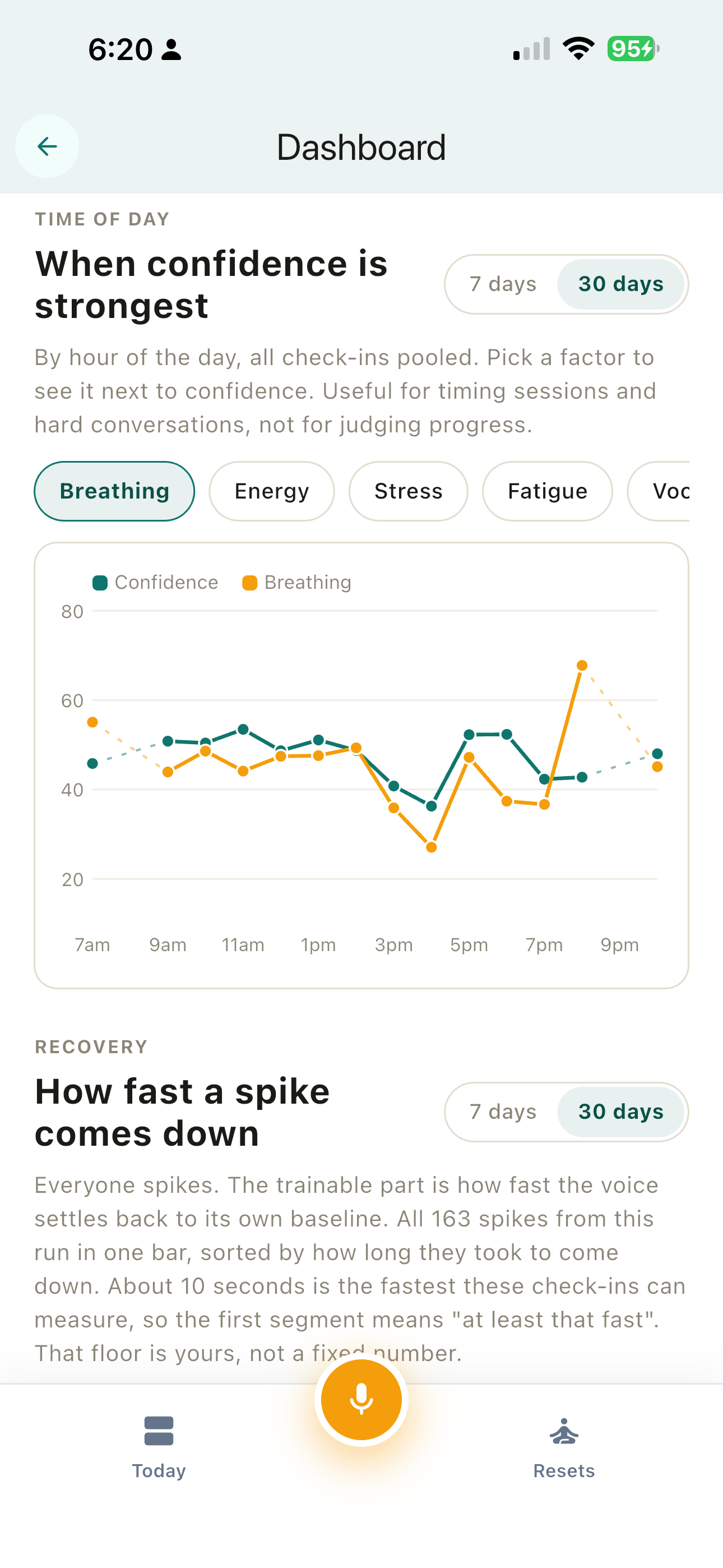 Sabber Ahamed's own Ontor dashboard: confidence by hour of day with breathing, and recovery of voice spikes toward his personal baseline after hard connects
