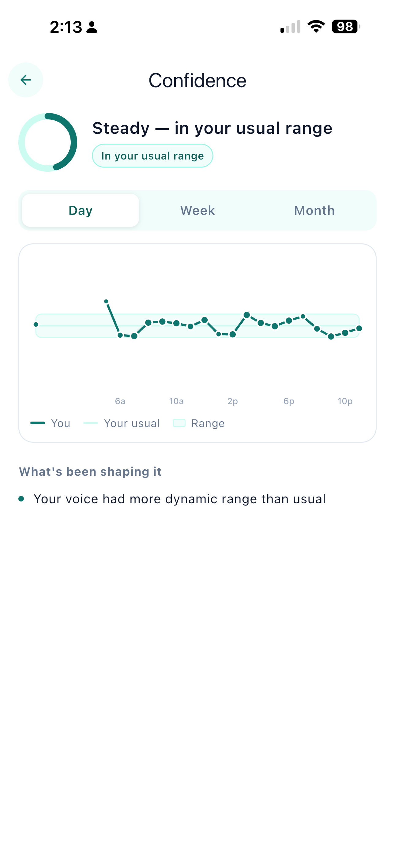 A Ontor trend chart showing the user's readings against their usual range over a day.